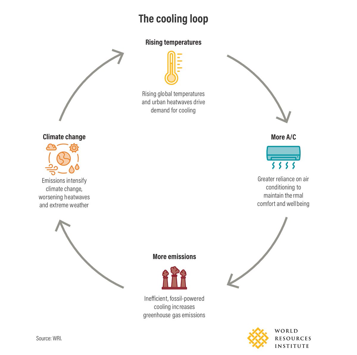 MEERsrm's tweet image. The “cooling loop” traps us: rising temps → more A/C → more emissions →worse heat.

MEER’s passive cooling breaks this cycle—cutting heat without energy use, emissions, or reliance on fossil-powered A/C.
Cooling people and the planet. 

 #ClimateSolutions #Heat #Passivecooling