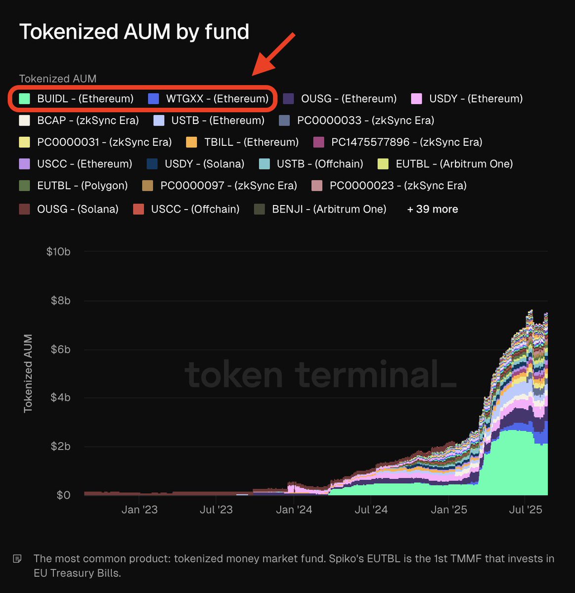 Chart of tokenized AUM by fund from Token Terminal