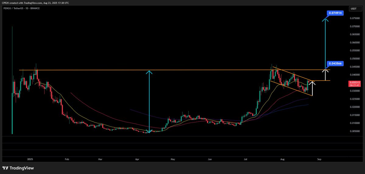 After hit of 1. target $PENGU went down for a test at 0.03 and bounced. Price evolved the main handle for C&amp;H pattern. Example target for #PENGU below.