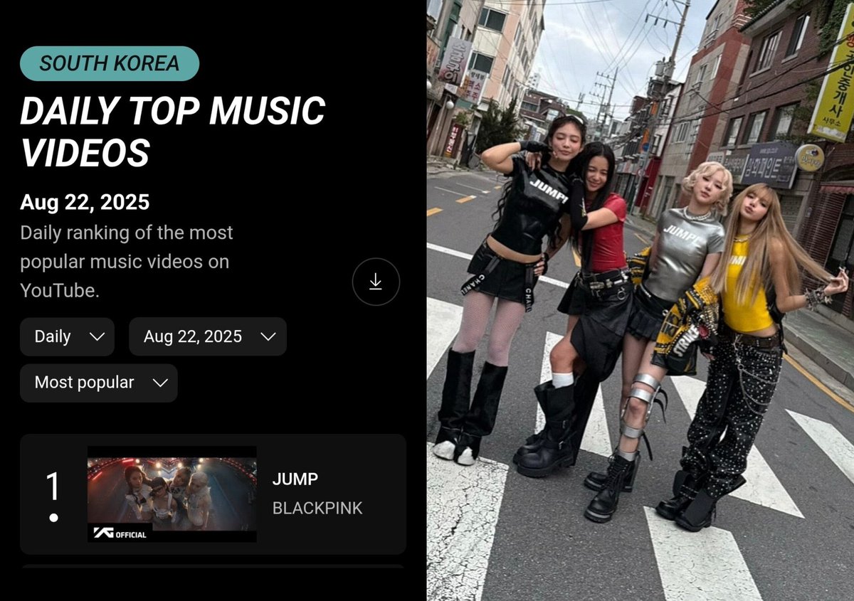 BLACKPINK Charts (@chartsblackpink) on Twitter photo .<a href="/BLACKPINK/">BLACKPINKOFFICIAL</a>’s “JUMP” spends a 37th day atop South Korea YouTube Top Music Videos daily chart. 🇰🇷
It’s the longest-running #1 by a group in 2025. .<a href="/BLACKPINK/">BLACKPINKOFFICIAL</a>’s “JUMP” spends a 37th day atop South Korea YouTube Top Music Videos daily chart. 🇰🇷
It’s the longest-running #1 by a group in 2025.