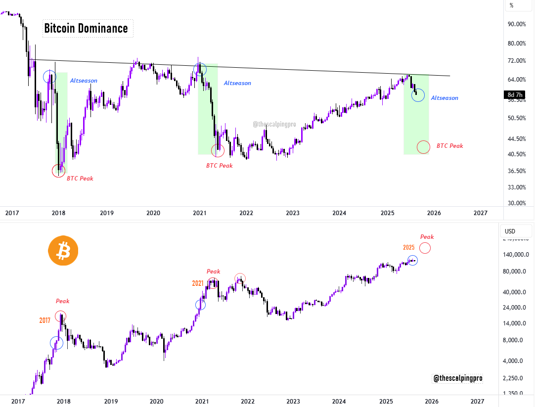 thescalpingpro's tweet photo. Altseason Loading as #Bitcoin Nears Its Peak?

If you look at Bitcoin Dominance and the Bitcoin chart, you’ll notice a clear pattern:

Each time dominance starts free-falling, Bitcoin is usually close to its peak before the final blow-off top.

This happened in 2017 and 2021, where BTC dominance dropped sharply while Bitcoin made one last push and both BTC and alts pumped together before the final blow-off top and the start of a massive bear market.

Once the dominance bottoms and starts rising again, that’s usually when both altcoins and Bitcoin begin their fall into the bear market.

This means next few months are going to be important for crypto and this might be your last chance to make it big..