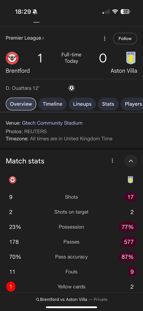 JaseAVFC's tweet photo. These stats 17 shots, 2 on target, possession and passes.. dominating… yet on the face of the game.. we didn’t look a threat at all. 

Brentford looked like they could score on every break. 2nd game in granted.. but what is going on. We look like we’re in preseason still #AVFC https://t.co/HPHtjzq32g