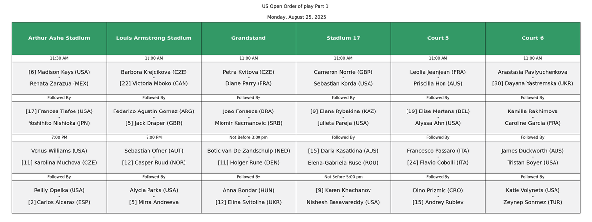 PROGRAMAÇÃO 25/08

📍US Open

R1
🇧🇷João Fonseca (44º) X 🇷🇸Miomir Kecmanović (45º)

⏰ Por volta das 13h30 (horário de Brasília) / 2º jogo da Quadra Grandstand

📺SporTV3, ESPN2 e Disney+ Premium