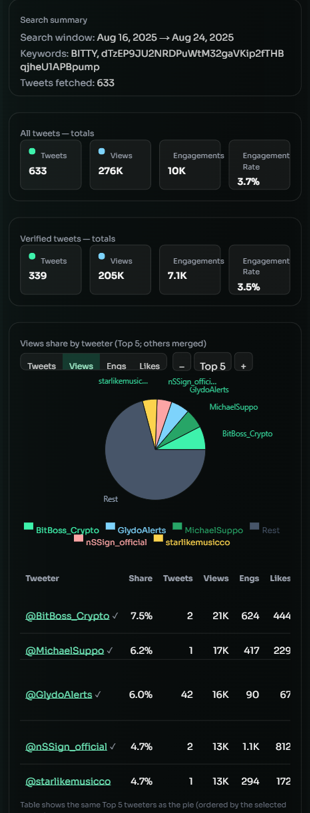 samarkh_123's tweet photo. 🚨 " $BITTY " Identity Crisis & Market Frenzy:

🔹 Battle for the "Bitcoin Mascot": Multiple $BITTY versions claim the "true OG," sparking a fierce contest for authenticity amid conflicting addresses & scam accusations. Long-term vision meets internal chaos.

💥 Explosive Moves:
Price pumps of 600%, 100x gains, 20x in 4 days
Driven by FOMO, ambitious targets ($10B cap, 1 $BITTY = 1 BTC)
AI trading bots fueling rapid, volatile trading

🔥 Community Clash:
Highly engaged, divided factions fighting over allegiances & decrying FUD
"Meme wars," "cabal slayers," and influencer battles bolster drama & hype

Scores:
Community Involvement: 9/10
Content Clarity: 4/10 (confusing, multiple claims)
Virality Potential: 8/10 (drama, price swings, influencer support)

Top Influencers: @BitBoss_Crypto, @MichaelSuppo, @GlydoAlerts, @nSSign_official, @starlikemusicco

More info: https://t.co/y49qzzP5vo

Check your coin here: https://t.co/K9nSWQlKFW 

#CryptoCommunity #MemeCoins $POLINA $BITTY