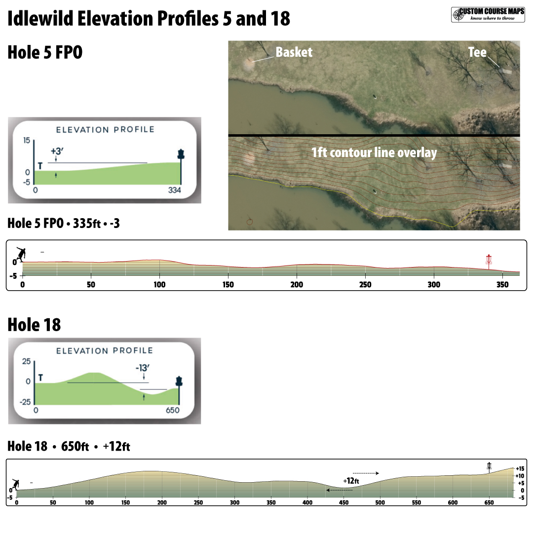 CourseMaps's tweet image. DGPT Idlewild profiles have some odd errors. But the two that have me scratching my head are 18 and 5 FPO where the elevation tee to basket is reversed. @DiscGolfProTour @DiscGolfNetwork @discGolfZulu