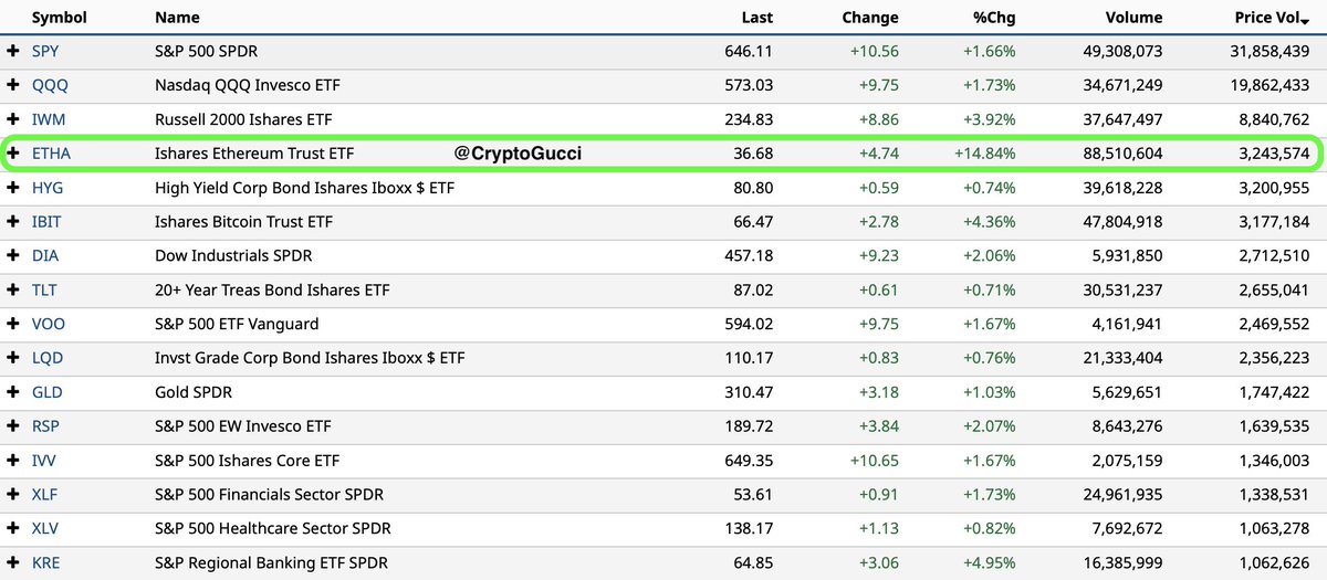 DMC (Crypto Wala Dost) (@cryptowaladmc) on Twitter photo π₯ BREAKING: BlackRock $ETH ETF MAKES HISTORY
πΉDaily trading volume: #4/4,400+ ETFs
πΉDaily share volume: #1 in U.S. ETFs
πΉInstitutional money in #Ethereum? Locked in. π π₯ BREAKING: BlackRock $ETH ETF MAKES HISTORY
πΉDaily trading volume: #4/4,400+ ETFs
πΉDaily share volume: #1 in U.S. ETFs
πΉInstitutional money in #Ethereum? Locked in. π