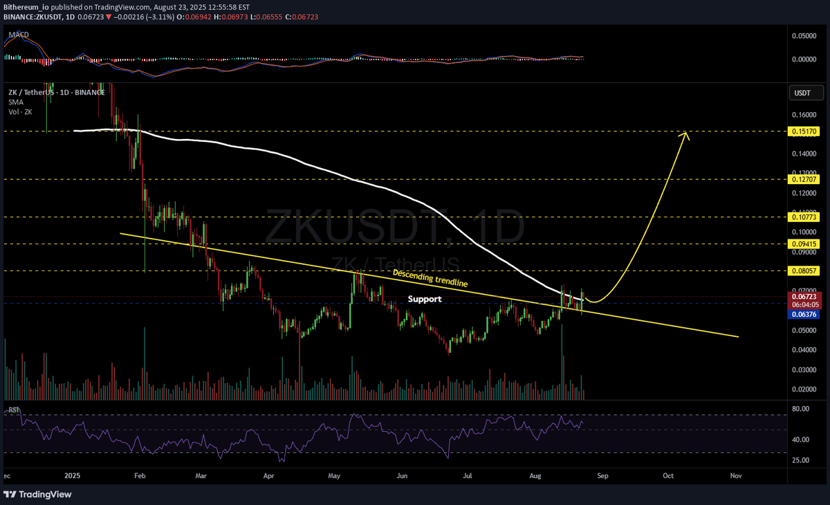 ChartMonkeyBTC's tweet photo. 📊NEUTRAL: $ZK by Bithereum_io
@zksync ZK 1D: Descending trendline breaking above, with successful retest. Daily SMA200 crossed, strong bullish sign. Potential targets: 0.08057, 0.09415, 0.10773, 0.12707, 0.15170. Apply tight stop-loss & proper risk management. #TechnicalAnalysi https://t.co/1ByA3xno9U
