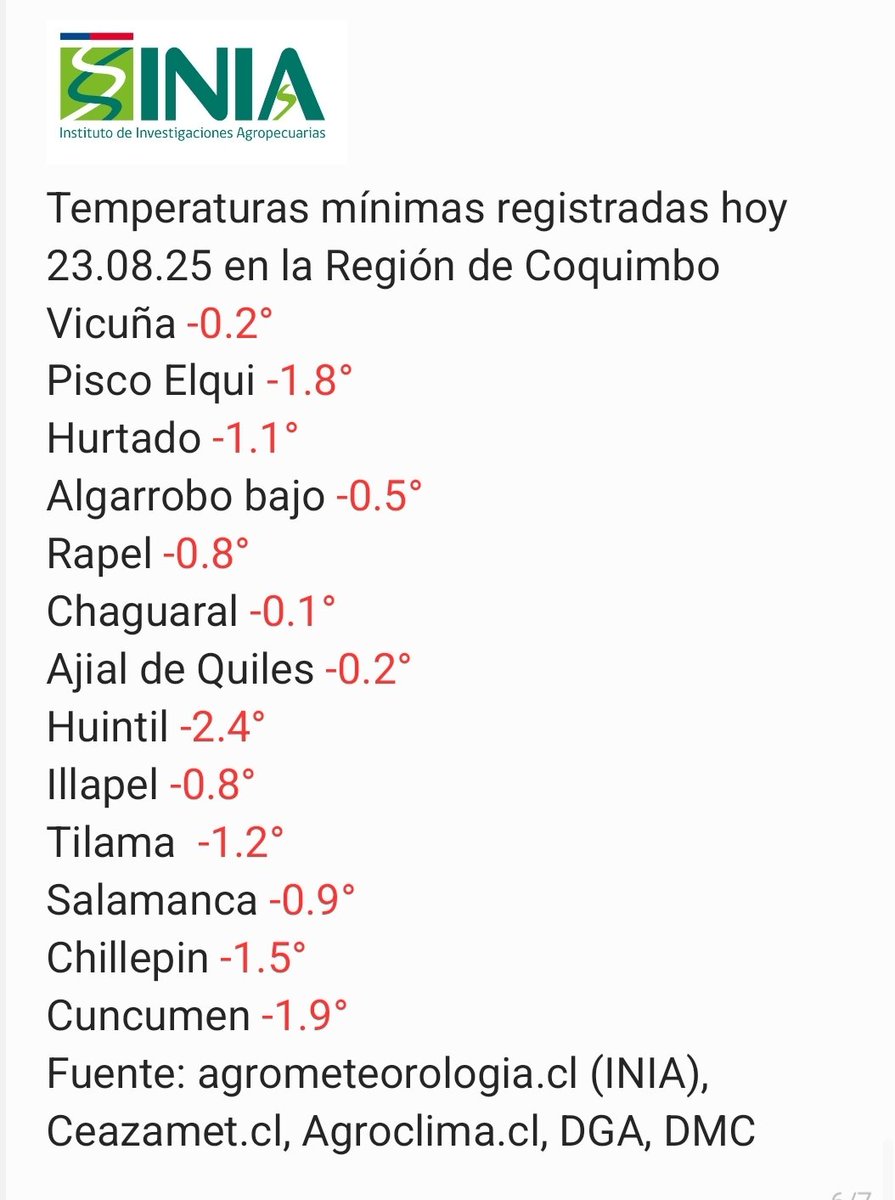 Giovanni Lobos (@g_lobosl) on Twitter photo Temperaturas mínimas registradas hoy en la Región de Coquimbo <a href="/Sepulinares/">Alejandro Sepúlveda Jara</a> <a href="/EduardoTVT/">Eduardo Sáez</a> <a href="/cristobalreus/">Cristóbal Reus Chêreau</a> <a href="/exploraelqui/">Wilfred</a> <a href="/amarupaz/">Daniel Lagos Ponce</a> Temperaturas mínimas registradas hoy en la Región de Coquimbo <a href="/Sepulinares/">Alejandro Sepúlveda Jara</a> <a href="/EduardoTVT/">Eduardo Sáez</a> <a href="/cristobalreus/">Cristóbal Reus Chêreau</a> <a href="/exploraelqui/">Wilfred</a> <a href="/amarupaz/">Daniel Lagos Ponce</a>