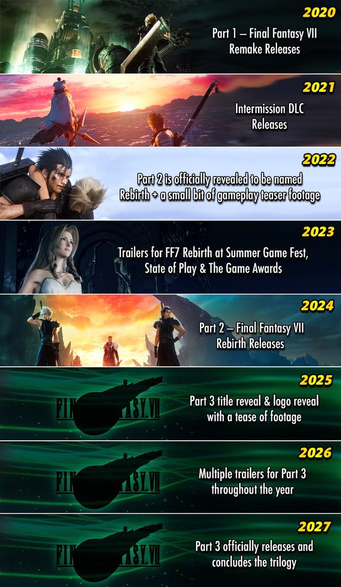 We are 100% getting Final Fantasy 7 Remake part 3 news soon

Ever since FF7 Remake released they've given info or some new content every year

With part 3 on schedule for 2027 it makes sense to start the marketing later this year so very exciting stuff should be coming very soon!