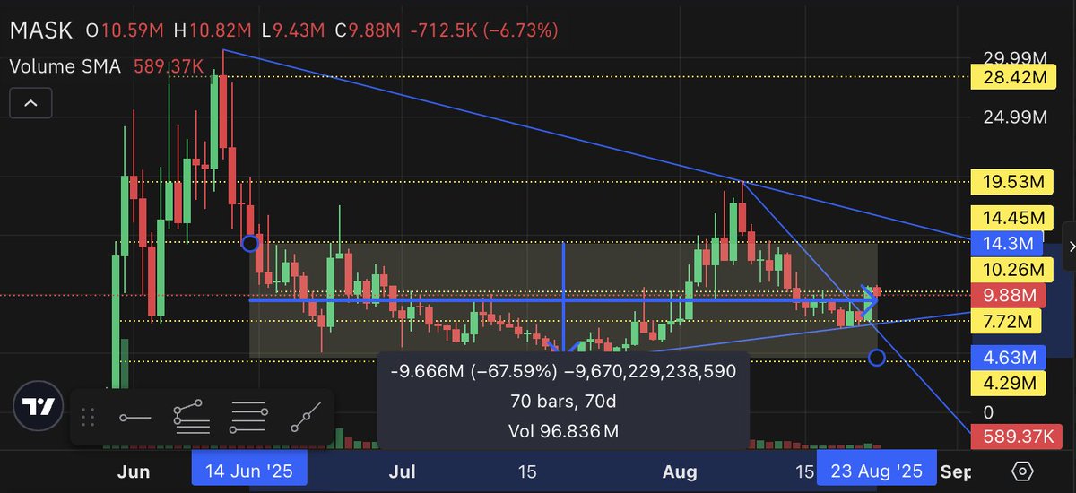 $MASK the last time i saw a chart like this, was $TROLL

$TROLL ranged sideways for 75 days. Whoever had conviction, is being rewarded.

$MASK been in a range for 70 days!
This tight spot now, where it broke out, but hit resistance at 10M.

Depending on BTC weekly close, next