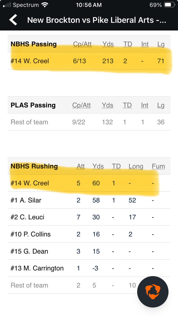 Wesley Creel (@creel_qb14) on Twitter photo Game 1: New Brockton vs Pike Lib (24-7)
hudl.com/v/2SUb1r
<a href="/LancasterCoach/">Coach Chris</a> <a href="/Coach_Tank78/">Frank Mullen</a> <a href="/HallTechSports1/">Hall-Tech Sports</a> <a href="/coachMelt334/">CoachMelt</a> <a href="/AL_Recruiting/">AL Recruiting</a> <a href="/joe_discher/">Joe Discher</a> <a href="/troy_report/">TroyReport</a> <a href="/Michaelhiers107/">Michael Hiers</a> <a href="/quarterbackmag/">Quarterback Magazine</a> <a href="/sixstarfootball/">Six Star Football | PLUS+</a> <a href="/PrepRedzoneAL/">Prep Redzone Alabama</a> <a href="/ArmedDangerQBS/">Armed&Dangerous QB</a> <a href="/NBHSFB/">New Brockton High School Football</a> <a href="/TDAlabamaMag/">Touchdown Alabama</a> Game 1: New Brockton vs Pike Lib (24-7)
hudl.com/v/2SUb1r
<a href="/LancasterCoach/">Coach Chris</a> <a href="/Coach_Tank78/">Frank Mullen</a> <a href="/HallTechSports1/">Hall-Tech Sports</a> <a href="/coachMelt334/">CoachMelt</a> <a href="/AL_Recruiting/">AL Recruiting</a> <a href="/joe_discher/">Joe Discher</a> <a href="/troy_report/">TroyReport</a> <a href="/Michaelhiers107/">Michael Hiers</a> <a href="/quarterbackmag/">Quarterback Magazine</a> <a href="/sixstarfootball/">Six Star Football | PLUS+</a> <a href="/PrepRedzoneAL/">Prep Redzone Alabama</a> <a href="/ArmedDangerQBS/">Armed&Dangerous QB</a> <a href="/NBHSFB/">New Brockton High School Football</a> <a href="/TDAlabamaMag/">Touchdown Alabama</a>