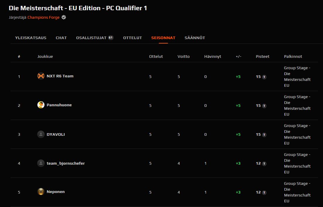 I guess we qualified to <a href="/Meisterschaft_/">Die Meisterschaft | EU | PC</a> GGs everyone who we played was fun!