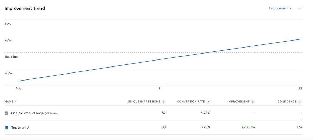MattCowlin's tweet image. I kept one of the other free screenshot projects fairly private but the results are IN!!
Let’s goooo @adam_swiftdev
20% increase Is decent
NEXT 😂