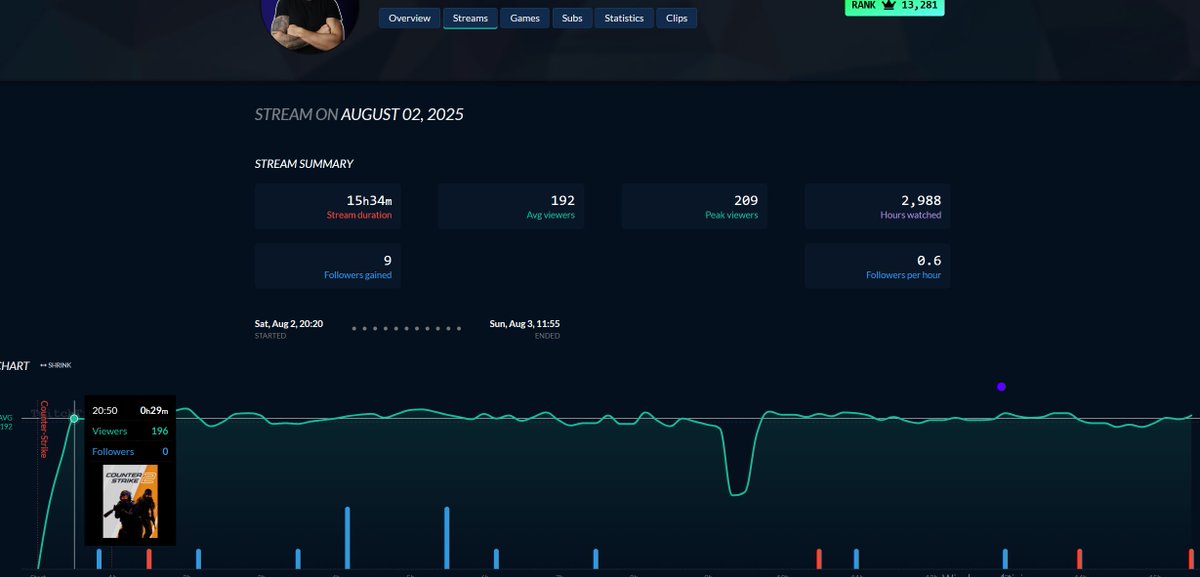 Viewbotexpose's tweet image. Mr_Ukelli ist ein Parade Beispiel für einen Streamer der Viewbots verwendet. Hier wird ordentlich (ca. 150) mit Viewbots gearbeitet. Unglaublich wie viele schwarze Schaffe auf Twitch unterwegs sind. @Twitch wann wird das besser?