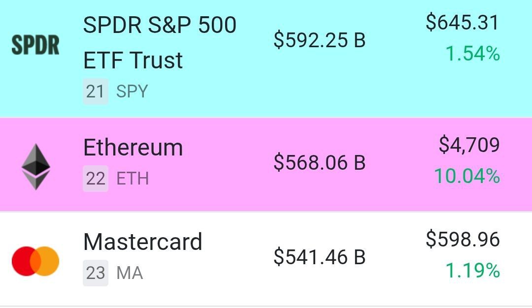 👉 Milestone Alert

$ETH has officially flipped Mastercard, now ranking as the 22nd largest asset by market cap.

#Ethereum #ETH #Crypto #MarketCap #Blockchain