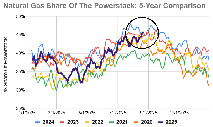 After lagging behind multiple years for much of the Summer due to higher coal &amp; renewable generation, the #natgas share of the powerstack is averaging 45.6% over the past week, a 5-yr high, courtesy of very weak wind generation. This will be short lived as cooler temperatures &amp;