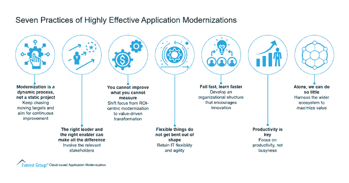 WindowOnTech's tweet photo. Seven Practices Of Highly Effective Application Modernizations by @EverestGroup https://t.co/qa5rFSC7BC rt @antgrasso #CloudComputing #DigitalTransformation https://t.co/ITm8DqKLrI