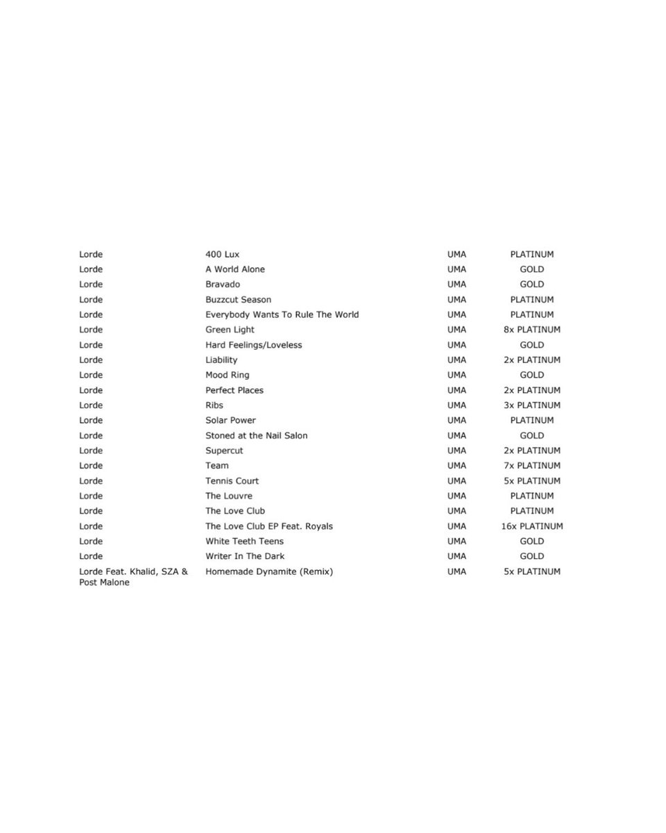 .<a href="/lorde/">Lorde</a>’s new certifications in Australia:

“Green Light” — 8x Platinum
“Team” — 7x Platinum
“Homemade Dynamite” — 5x Platinum
“Tennis Court” — 5x Platinum
“Ribs” — 3x Platinum
“Liability” — 2x Platinum
“Perfect Places” — 2x Platinum
“Supercut” — 2x Platinum
“400 Lux” — Platinum