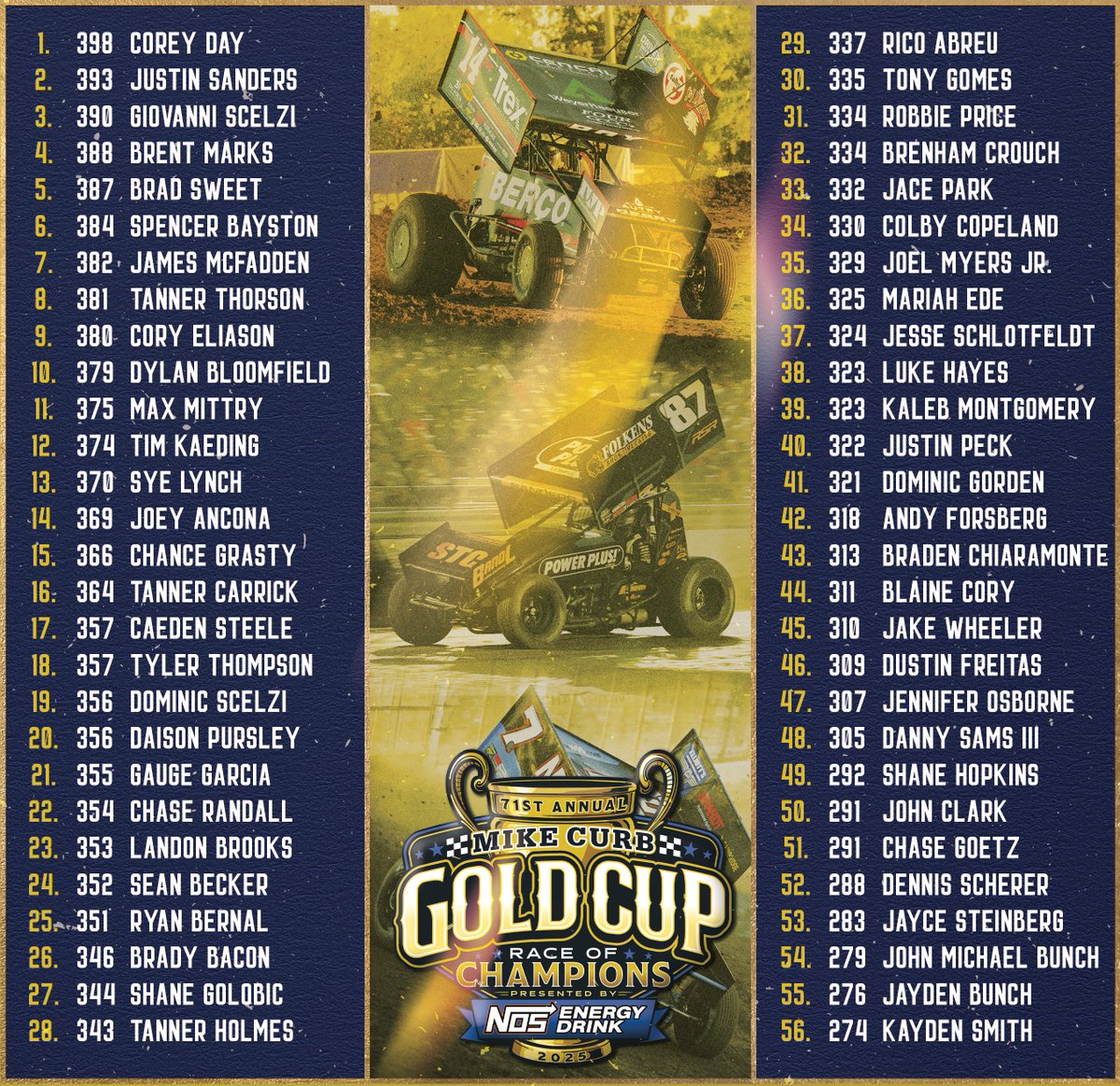 HighLimitRacing's tweet photo. The #𝗚𝗼𝗹𝗱𝗖𝘂𝗽𝟳𝟭 points are finalized. ✔️

Day, Sanders, Scelzi, Marks, Sweet, Bayston, McFadden &amp; Thorson locked-in for $100,071/Win A-Main.

Everyone else goes to four Qualifiers (transferring top 3) then it’s C/B-Mains.

Lineups will be posted once sign-in is complete. https://t.co/Ws1n8vfOnP