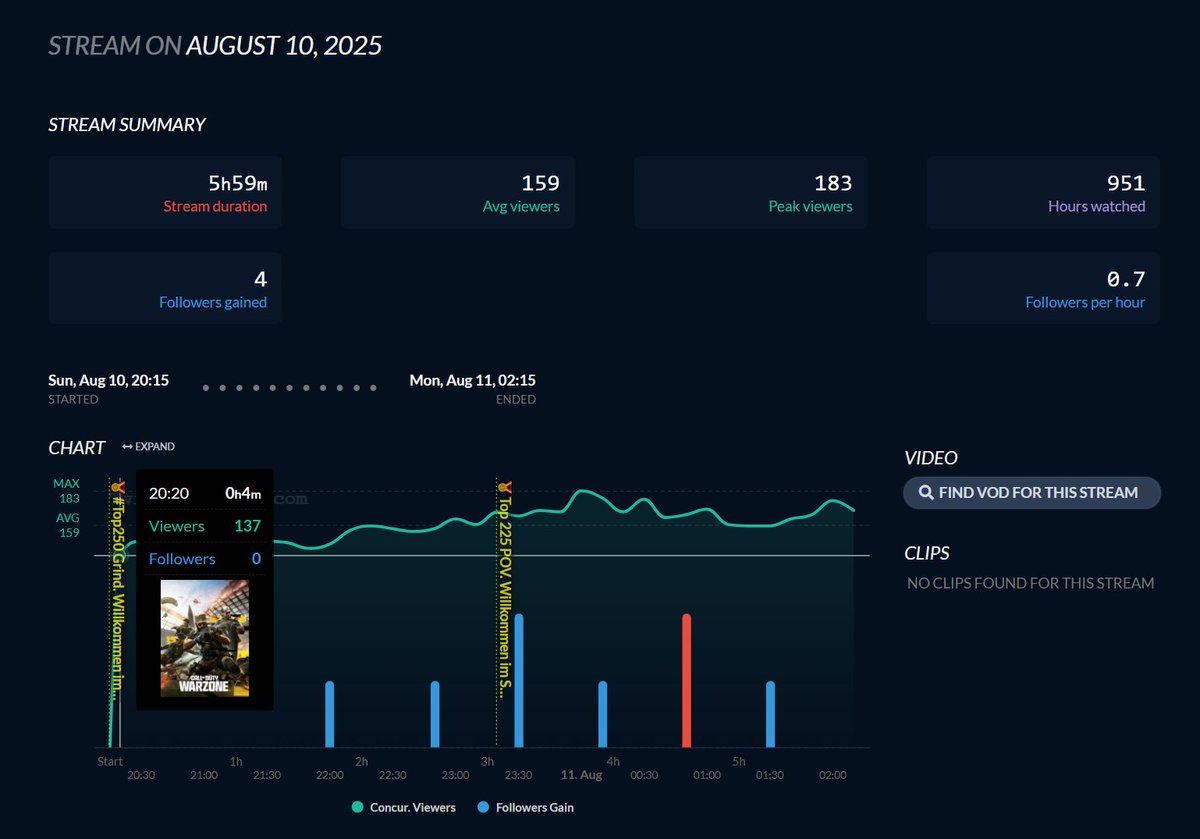 Viewbotexpose's tweet image. Mr_Ukelli ist ein Parade Beispiel für einen Streamer der Viewbots verwendet. Hier wird ordentlich (ca. 150) mit Viewbots gearbeitet. Unglaublich wie viele schwarze Schaffe auf Twitch unterwegs sind. @Twitch wann wird das besser?