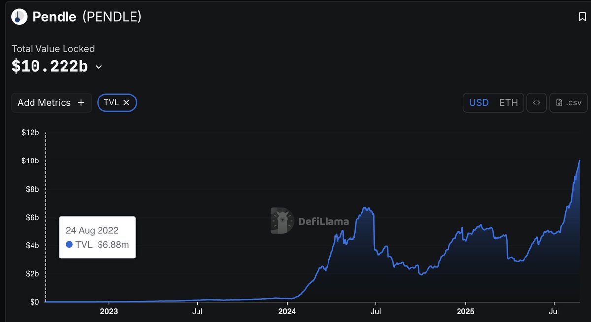 Pendle TVL 차트: 2022년 $6.88 million에서 $10.222 billion으로 성장한 모습