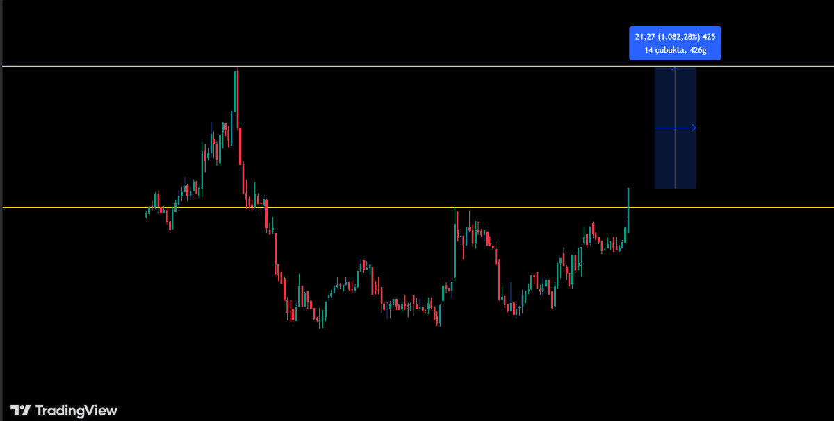 Borsaanaliz07's tweet photo. Ne dersiniz 
TL bazlı 12 yıllık zirvesi kırıldı. 
Dolar bazlı 12 yıl önceki zirvesi test edilir mi? 
1000 beğeni ve retweet herkse açık paylaşırım. 
Yoksa analizi kendime saklarım.......
40.000 takipçi bu sayıya ya ulaşır elbet.. https://t.co/DpKwlcOvQg