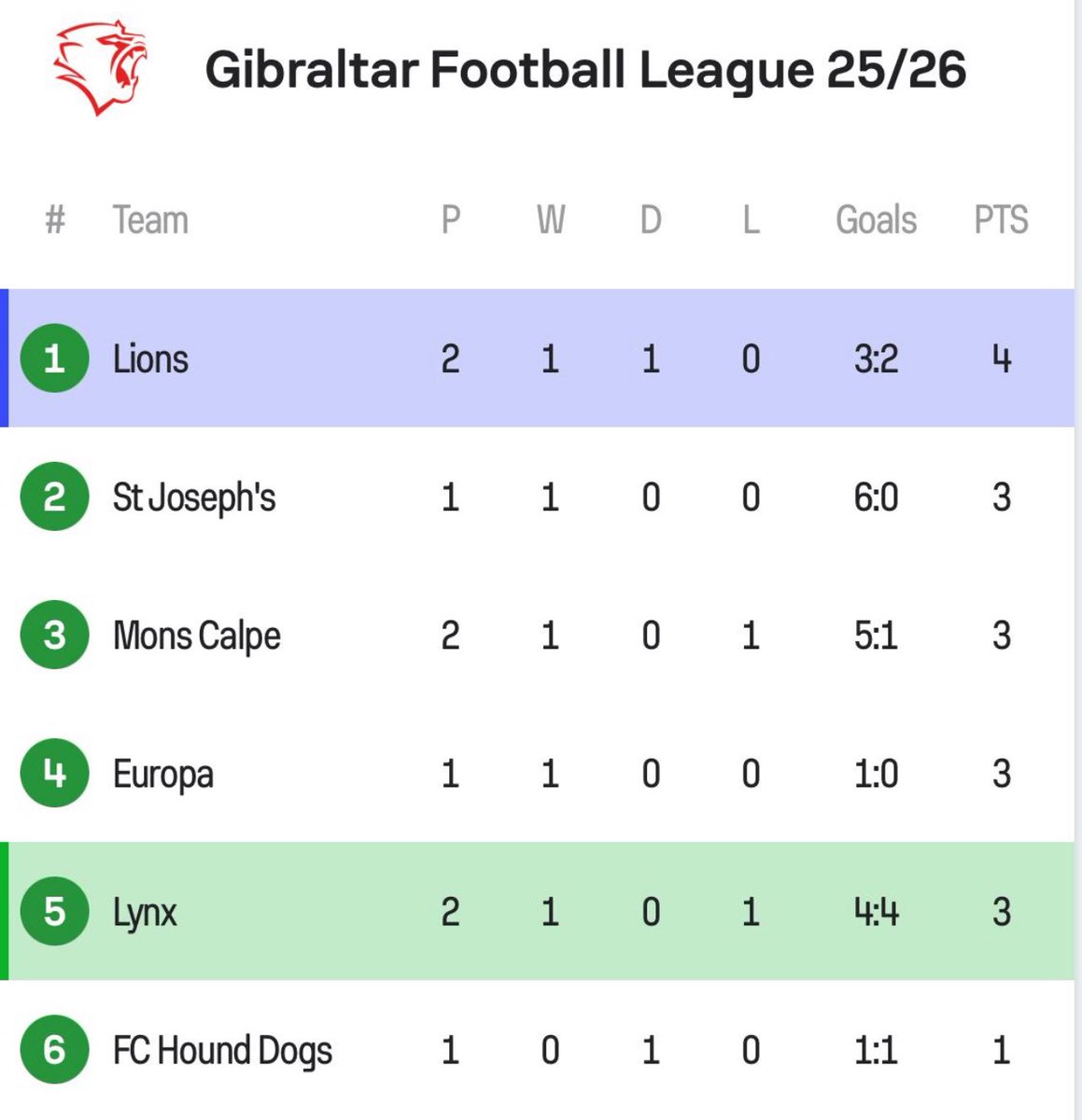 LionsGibFC's tweet image. Did someone say Lions are on top of the table? 🤭👀🦁

#3points #sametimenextweek #seeyousoonredimps
