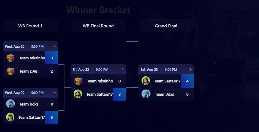 🏆first prime eleague champions 12000$🏆
<a href="/xLohe_/">Lohe</a> <a href="/ZerksMr/">Zerks</a> <a href="/Sattamfnbr/">Sattam</a> <a href="/x91ff/">x91f</a> <a href="/asiri_hattan/">Hattan</a>