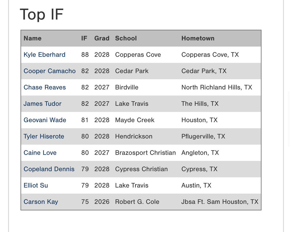 2025 PG Texas High School All-State Games: Top Infield Velocities
