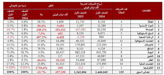 1.24 مليار دينار أرباح 135 شركة مدرجة #الكويت 