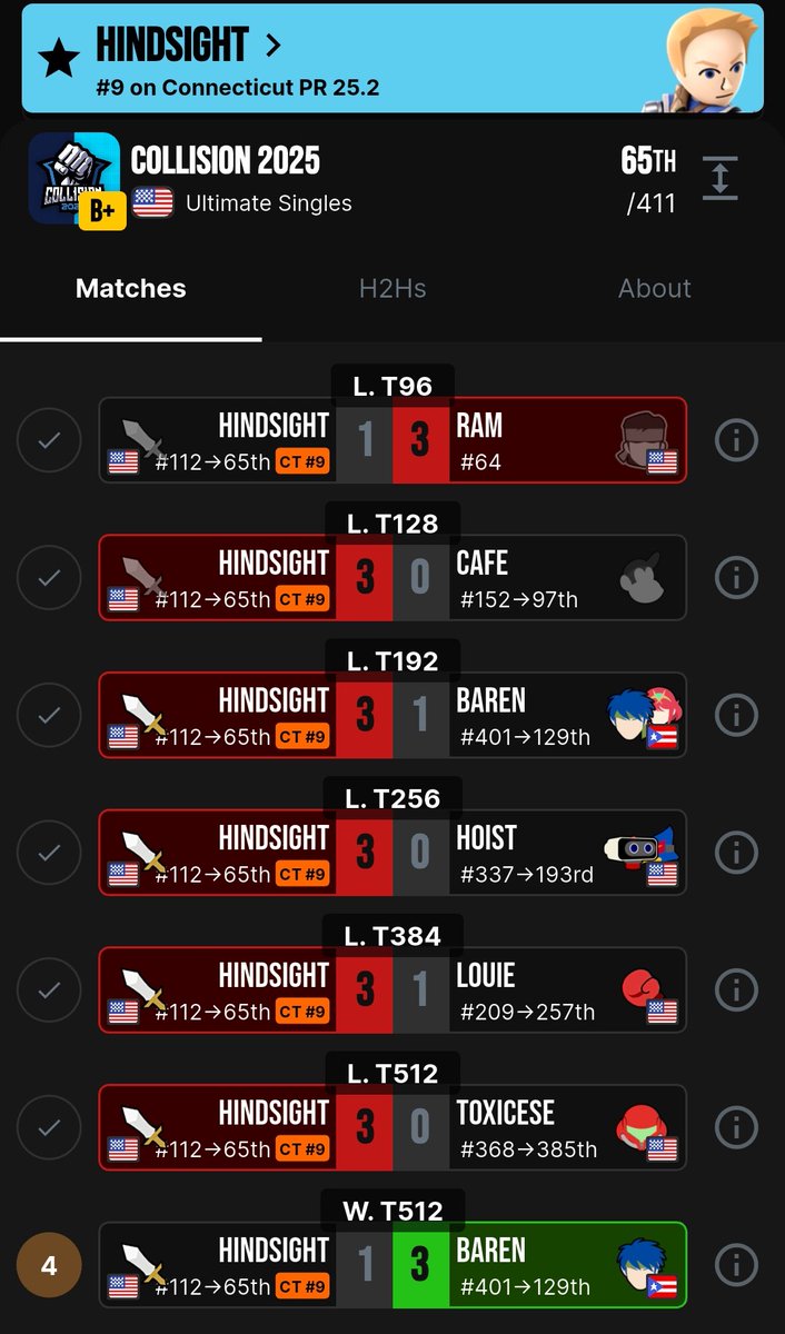 I went into today with the goal of placing my seed. Unfortunately, I didn't get to play the people I prepped for, but I had some fun sets. Especially vs Ram. Hope to see CT go far this weekend.