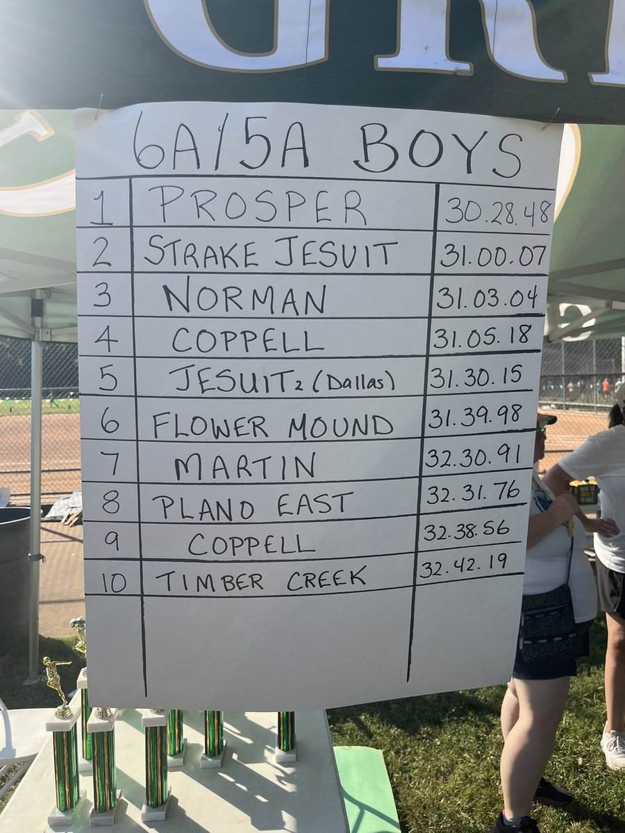 NHS_TF_XC's tweet image. With over 40 schools in attendance at the 2025 Greenhill/Luke’s Locker 6-Mile Relay, the NHS varsity boys place third while the NHS JV boys swept to victories to remain undefeated on the season.  The NHS varsity girls place 6th while both JV girls team had top five finishes.