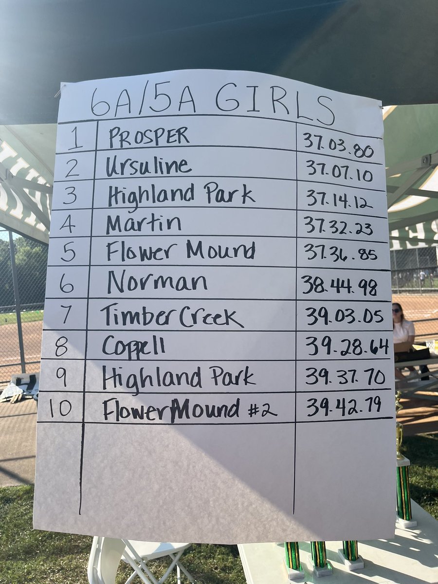 NHS_TF_XC's tweet image. With over 40 schools in attendance at the 2025 Greenhill/Luke’s Locker 6-Mile Relay, the NHS varsity boys place third while the NHS JV boys swept to victories to remain undefeated on the season.  The NHS varsity girls place 6th while both JV girls team had top five finishes.