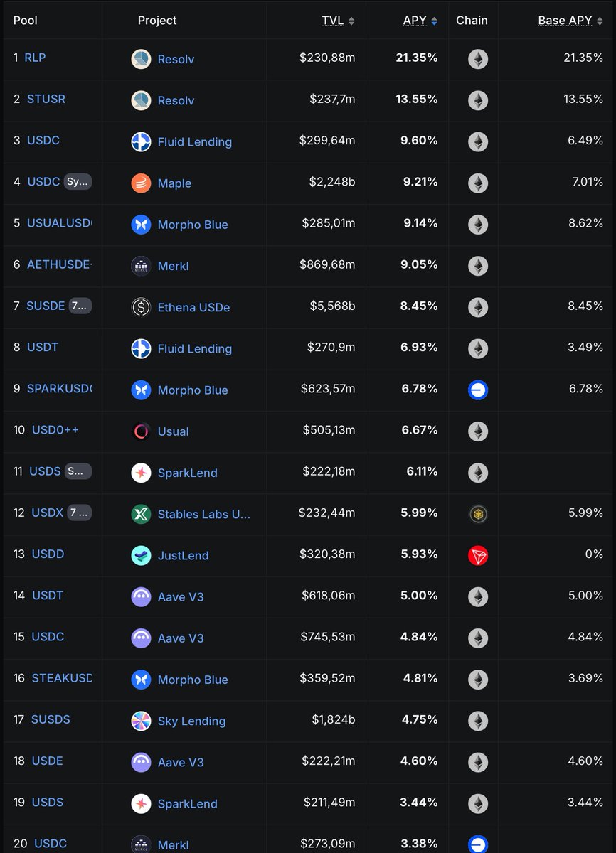 goldyama's tweet photo. RLP (21.35% APY) and USR (13.55% APY) are dominating yields today (adjusted to TVL > $200M, filtered on stables + including RLP), even while some competitors rely on token incentives. 

Together they generated ~$24,637 in revenue today, annualizing to ~$8.99M that could fuel future buybacks.

Still among the most overlooked assets in the yield market.

To track the daily fee switch:
Etherscan (use advanced filter → daily USR deposits): https://t.co/VHjsL4Jzad
Dune dashboard: https://t.co/zNRtnhLYsD

Currently, 9.75% of daily profits from the collateral pool is being allocated to the fee switch.

$RLP $USR $RESOLV