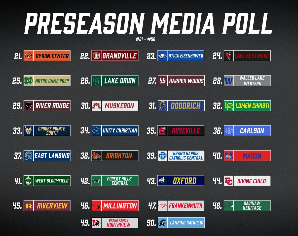 Top 50 Media Poll - Preseason

Who is ranked too low? Too high? Who got snubbed?