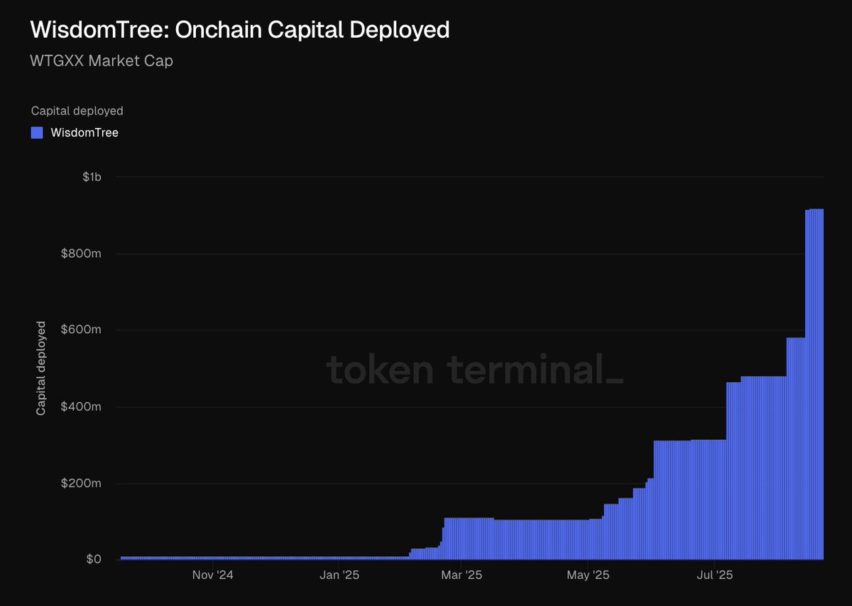 Chart showing WisdomTree's onchain capital deployed growth for WTGXX