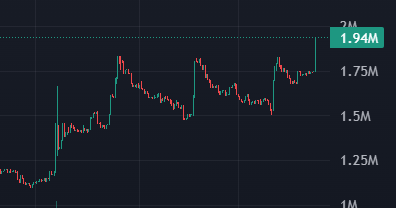 Lugh (@0nlylugh) on Twitter photo ATH coming for $TAOLOR
broke out of the resistance with a clean green candle and I expect it to go much higher π
Dont fade <a href="/michaeltaolor/">Michael Taolor β‘οΈ (Ο , Ο)</a>
g $BID ATH coming for $TAOLOR
broke out of the resistance with a clean green candle and I expect it to go much higher π
Dont fade <a href="/michaeltaolor/">Michael Taolor β‘οΈ (Ο , Ο)</a>
g $BID