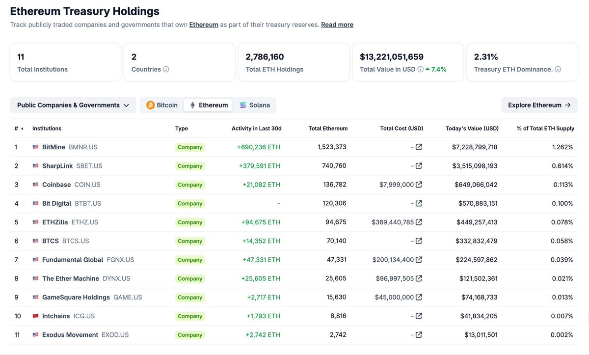 🎯 INSIGHT: #Ethereum Treasury Companies now hold over 2.3% of the total $ETH Supply

BitMine plans to acquire 5% of the total supply of $ETH.

Tom Lee predicts Ethereum could eventually 100x and surpass #Bitcoin to become the #1 Digital Asset.