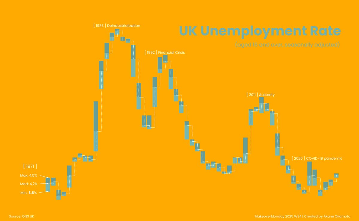 Akane Okamoto (@pyonpyon_tab) on Twitter photo My submission for #MakeoverMonday 2025 Week34.
I visualized the changes over the year using bar length, color coding, and tooltips.
🔗public.tableau.com/app/profile/ak…
Thanks <a href="/VizWithIrene/">Irene Diomi</a>, <a href="/Tableau_Picasso/">Harry Beardon</a> and <a href="/DatavizChimdi/">Chimdi Nwosu</a>
#Tableau <a href="/tableaupublic/">Tableau Public</a> <a href="/tableau/">Tableau</a> My submission for #MakeoverMonday 2025 Week34.
I visualized the changes over the year using bar length, color coding, and tooltips.
🔗public.tableau.com/app/profile/ak…
Thanks <a href="/VizWithIrene/">Irene Diomi</a>, <a href="/Tableau_Picasso/">Harry Beardon</a> and <a href="/DatavizChimdi/">Chimdi Nwosu</a>
#Tableau <a href="/tableaupublic/">Tableau Public</a> <a href="/tableau/">Tableau</a>
