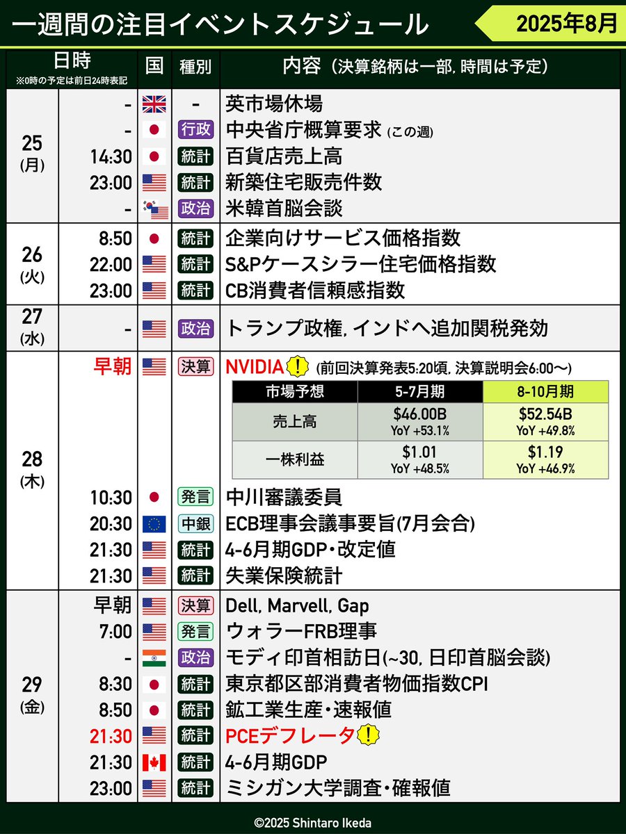 おはようございます。 今週もよろしくお願いします。 今週の主な経済・投資関連イベント↓↓ 注目は🇺🇸エヌビディア決算 ですね。北米事業の成長牽引は揺るがないとしても、中国事業の先行きは不透明。結果を予見しにくい決算発表になりそうですが、それでも市場は高い ...