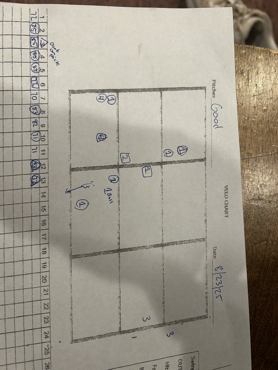 First intersquad back at <a href="/LCbaseballnews/">Louisburg College Baseball</a> 
1 inning 
1 k
2 balls/13 pitches