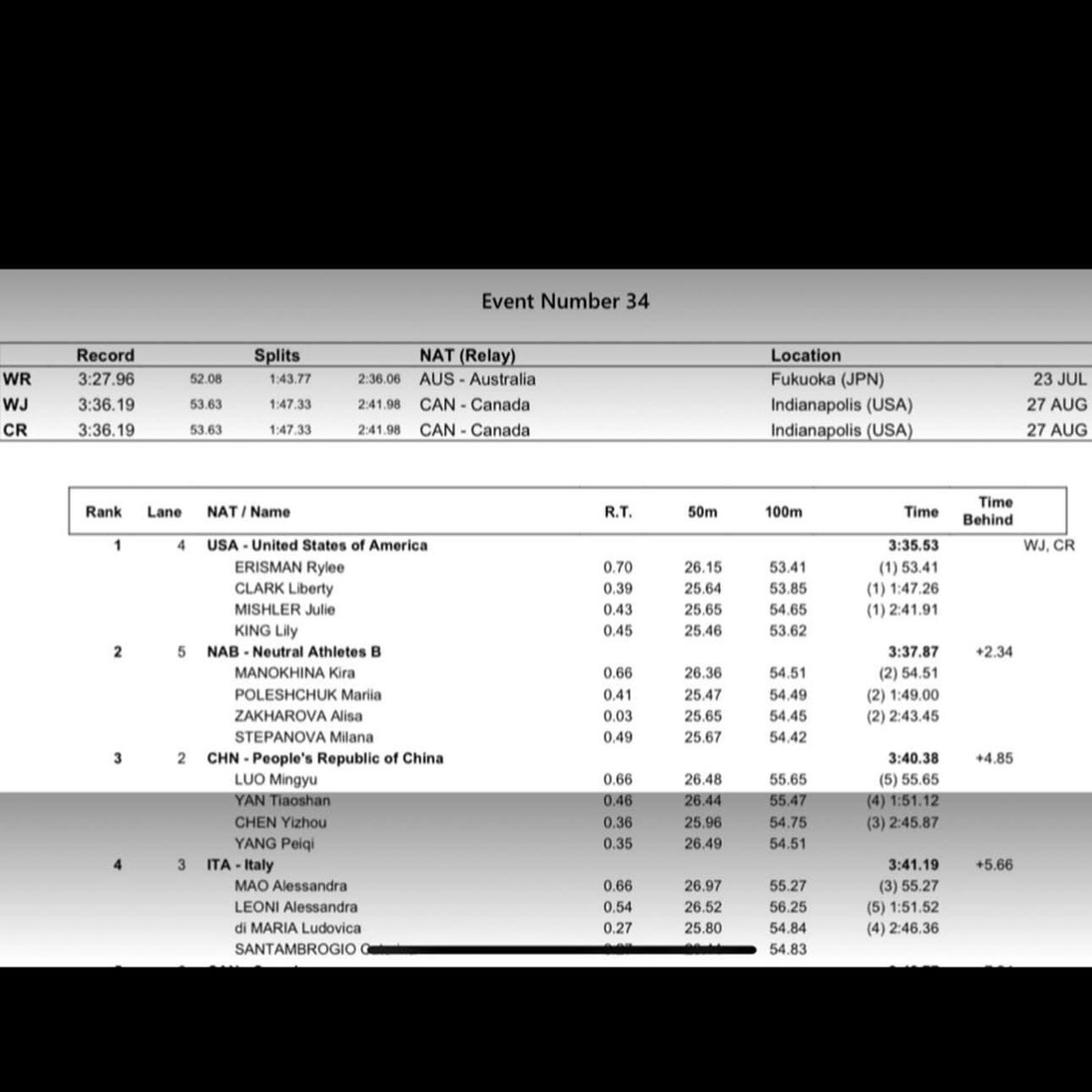 @juliemishler_ &amp; <a href="/lily/">Lily</a>.g.king ARE WORLD JUNIOR RECORD HOLDERS!!!!!!!🌏🌍🌎🇺🇸🇺🇸🇺🇸 They brought home the Team USA Relay to smash the previous World Jr Record held by Canada!!!! 
#WORLDRECORD🌏
#TEAMUSA🇺🇸
#SSDLFam
#EmbraceTheGrind
#WhateverItTakes
#GreatnessAwaits
#LA2028