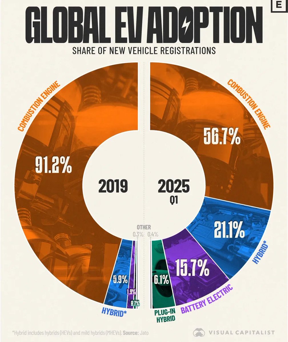 Nic Cruz Patane (@niccruzpatane) on Twitter photo Electrified Vehicles have a 43% global market share as of Q1 2025, up massively from 9% in 2019.
Graphic via <a href="/VisualCap/">Visual Capitalist</a> Electrified Vehicles have a 43% global market share as of Q1 2025, up massively from 9% in 2019.
Graphic via <a href="/VisualCap/">Visual Capitalist</a>