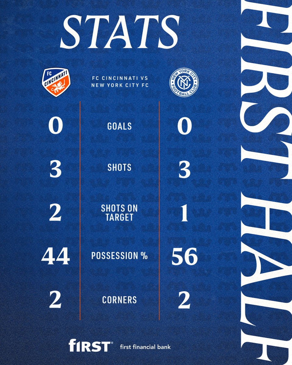 fccincinnati's tweet image. Numbers from the first 45.