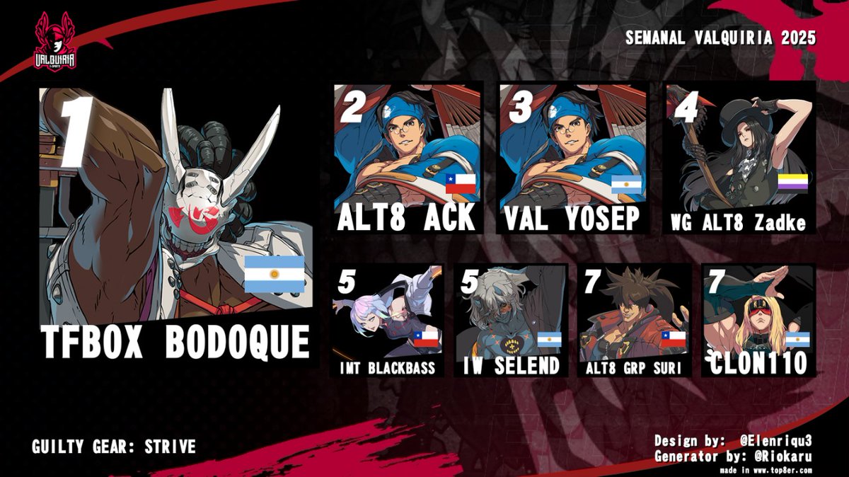 Valquiria E-Sports🔜#Ragnarok2025🔥 🇦🇷 (@valquiriagames) on Twitter photo Felicitamos al supremo campeón <a href="/BodoqueElReal/">Juan Carlos Bodoque</a> por ganar el semanal de Guilty Gear Strive y al top 8 por el esfuerzo y ganas que metieron en este pedazo de torneo!
#FGC #GGST #somosvalquiria Felicitamos al supremo campeón <a href="/BodoqueElReal/">Juan Carlos Bodoque</a> por ganar el semanal de Guilty Gear Strive y al top 8 por el esfuerzo y ganas que metieron en este pedazo de torneo!
#FGC #GGST #somosvalquiria