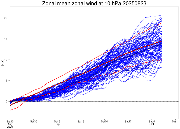 Aigle_e's tweet image. 🌀As of today afternoon, the 2025/2026 Stratospheric Polar Vortex (#sPV) is officially born! 

High in the atmosphere, winds began to rotate from west to east, marking the &quot;rebirth&quot; of the well-known Polar Vortex!

Tropospheric cooling, high in our hemisphere, have also started🧊