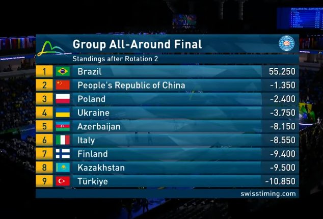🚨 CLASSIFICAÇÃO FINAL DO PRIMEIRO GRUPO: 

BRASIL 🇧🇷 - 55.250 
Mais de 1 ponto à frente das chinesas! 

#GinasticaRitmicaNoSportv 
#Mundial