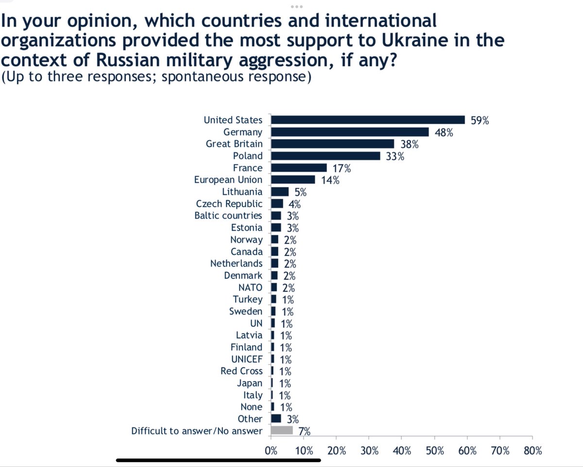 Na Ukrainie Polska ma wciąż dobrą opinię - jesteśmy na czwartym miejscu (33% wskazań) w rankingu krajów, na które spontanicznie wskazują Ukraińcy, zapytani o to, kto im najbardziej pomógł (po USA - 59%, Niemczech - 48%  i Wielkiej Brytanii - 38%, ale znacząco przed Francją -