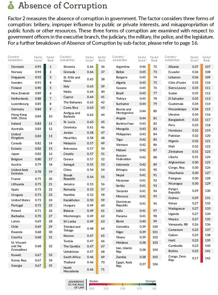 Rule of Law Index 2024

Absence of Corruption

1. Denmark🇩🇰
2. Norway🇳🇴
3. Singapore🇸🇬
4. Sweden🇸🇪
5. Finland🇫🇮
6. New Zealand🇳🇿
7. Netherlands🇳🇱
8. Luxembourg🇱🇺
9. Germany🇩🇪
10. Hong Kong🇭🇰
11. Ireland🇮🇪
12. Australia🇦🇺
13. UK🇬🇧
14. Canada🇨🇦
15. Estonia🇪🇪
16. Japan🇯🇵
17.