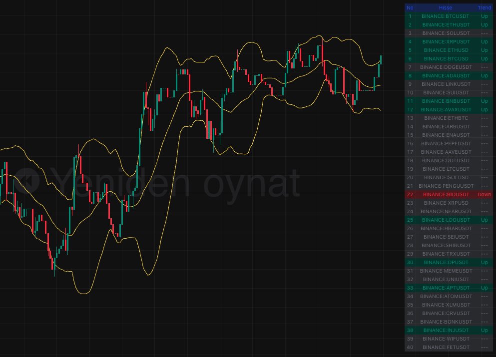 Bollinger Bandı Kırılım Taraması
40 hisseye kadar piyasa fark etmeksizin üst band ve alt band kırılımlarını listeler.

tr.tradingview.com/script/4P0odLQ…

Kendi taramasını yazmak isteyen arkadaşlar tweeten devamına beklerim👇